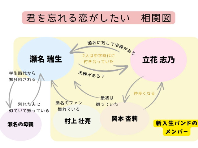 君を忘れる恋がしたいの相関図