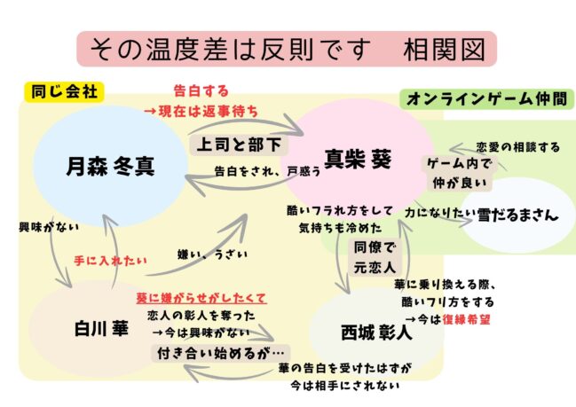 その温度差は反則です　相関図